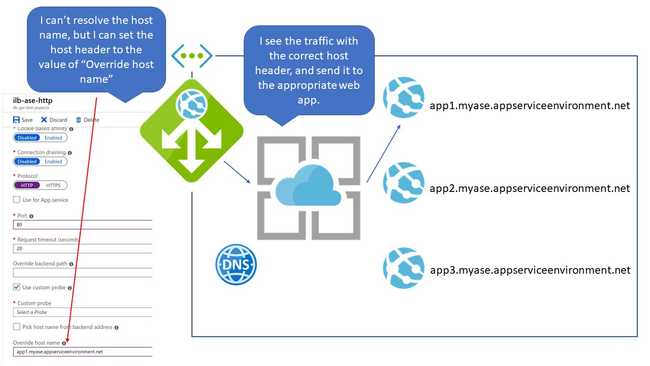 proper configuration of the http settings for the ILB ASE in the App Gateway