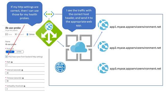 proper configuration of the health probe in the App Gateway